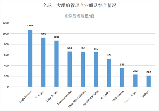 Top 10 shipmanagers 2023