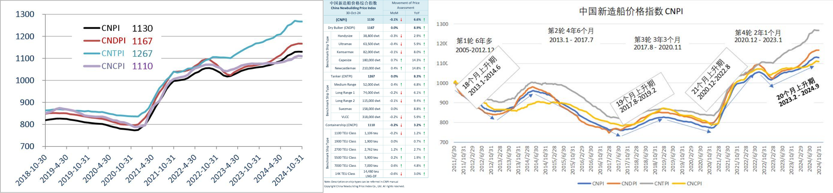 China Newbuilding Price Index (CNPI) Drops for the First Time After 20 Months of Consecutive Increases